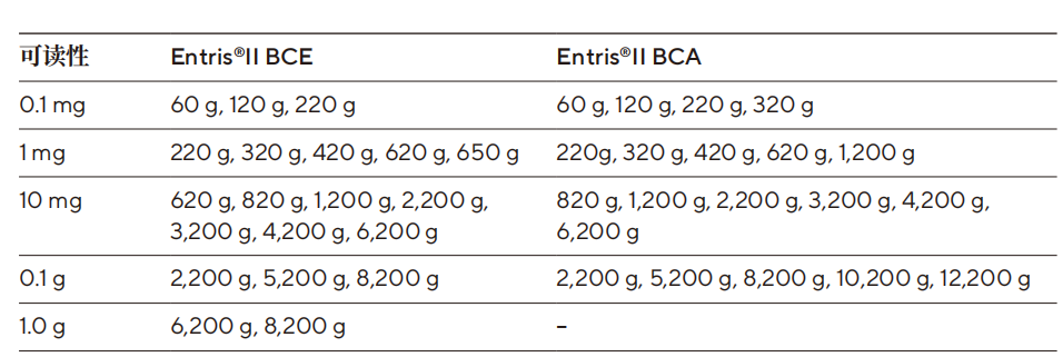 Entris®II BCA ϵеĸӹܣU(ku)Q